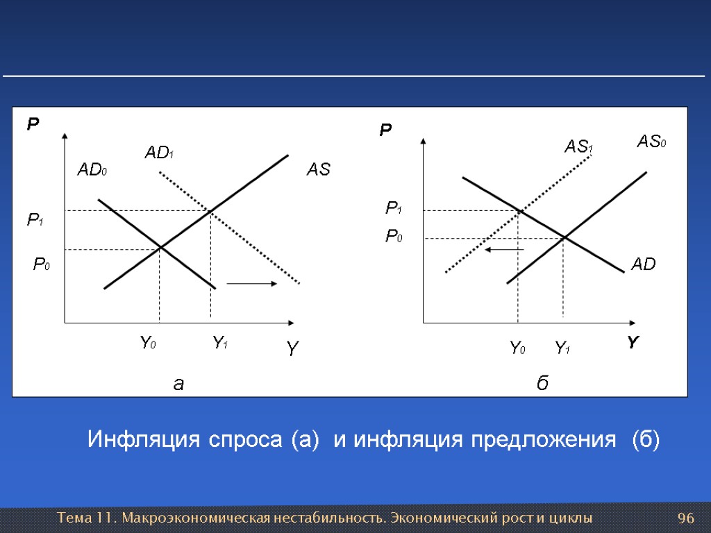 Тема 11. Макроэкономическая нестабильность. Экономический рост и циклы 96 Инфляция спроса (а) и инфляция